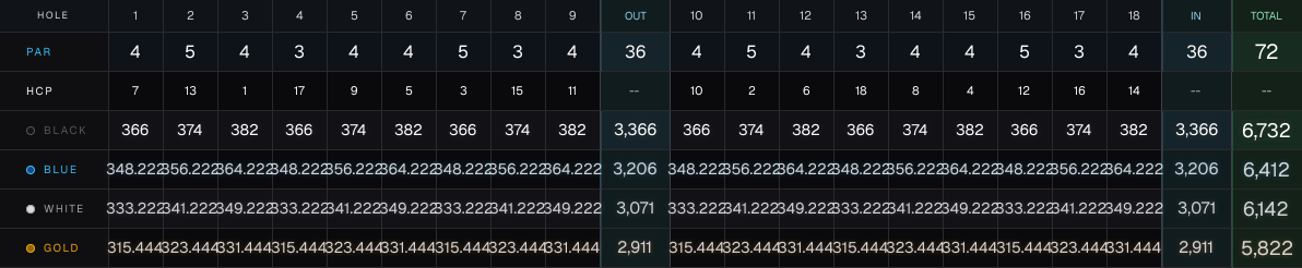 Bandon Dunes scorecard image for BLACK tees
