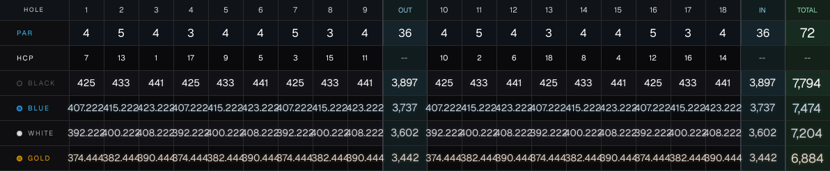 Torrey Pines (South) scorecard image for BLACK tees